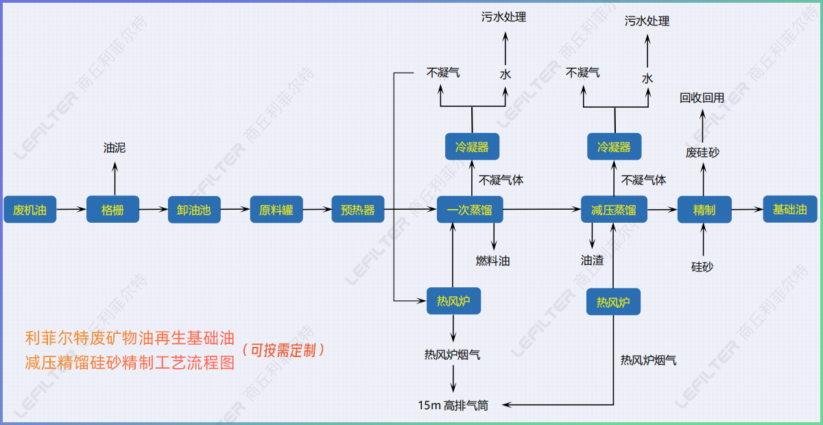 廢機油減壓蒸餾后的油能直接用在小汽車上嗎？