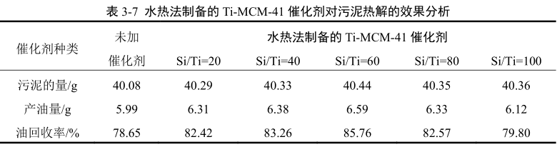 水熱法制備的Ti-MCM-41對油泥熱解效果的分析