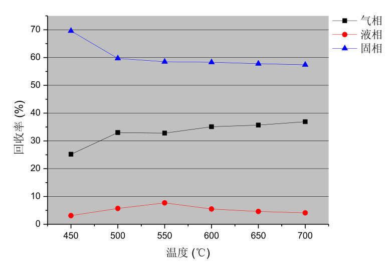 溫度對沙土質(zhì)落地油泥油回收率的影響