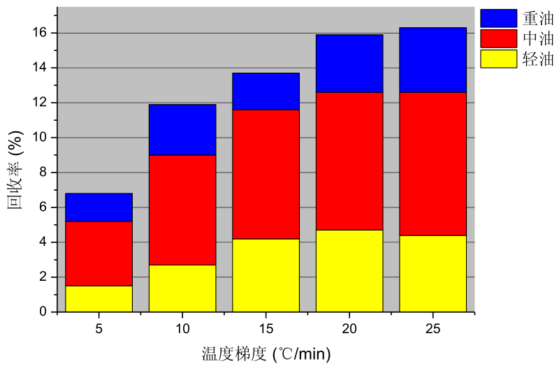 沙土質(zhì)落地油泥熱裂解冷凝油組分圖熱裂解冷凝油組分圖