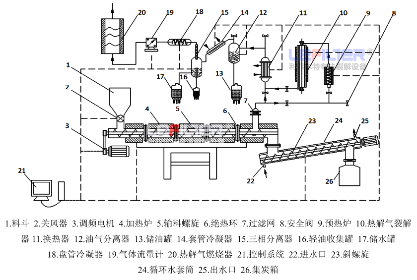 連續式油泥熱解炭化設備系統組成 連續式油泥熱解炭化設備系統組成