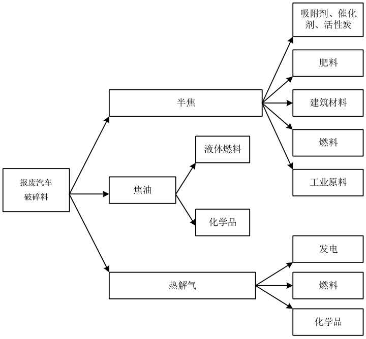 報廢汽車破碎料熱解產物