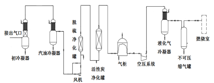 油氣回收系統工藝流程圖